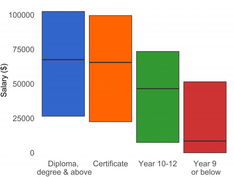 Indigenous salary by sex